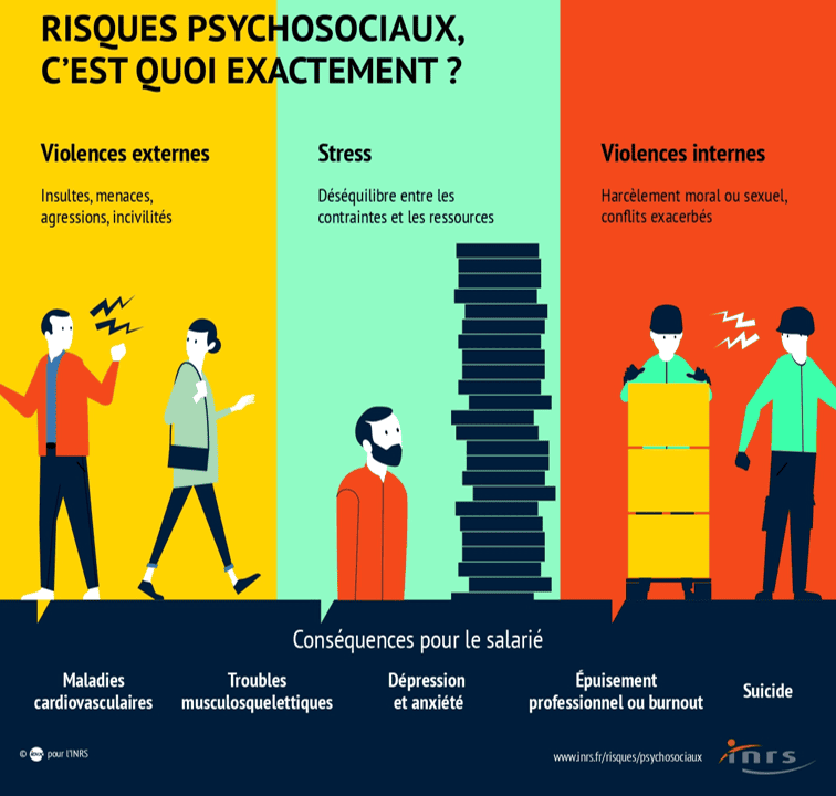 risques psychosociaux RPS violences externes et internes stress conséquences